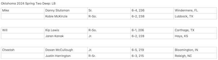 Projected linebacker depth chart for Oklahoma entering spring practice.